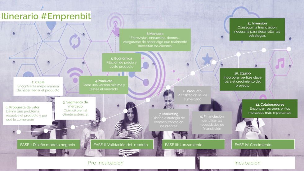 Itenerario programa Emprenbit